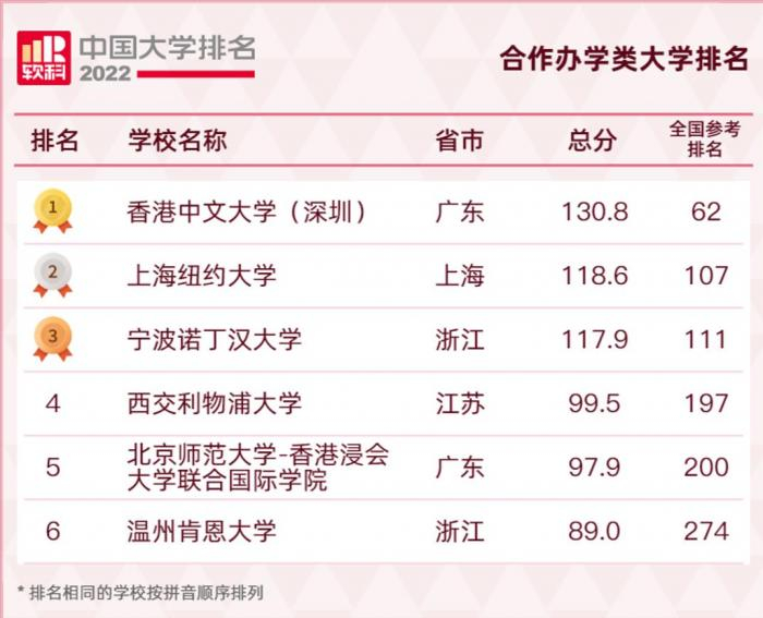 （资料来源：软科）