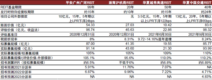 资料来源：招募说明书，中金公司研究部