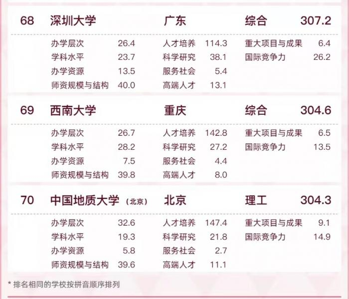 （资料来源：软科）