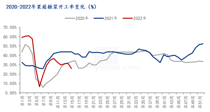 数据来源：钢联数据