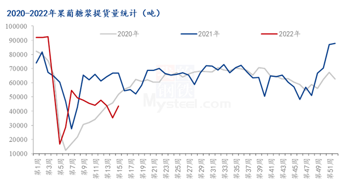数据来源：钢联数据