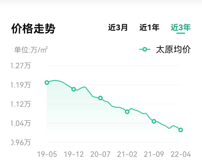 太原近三年的房屋均价走势 &nbsp;图源：安居客APP