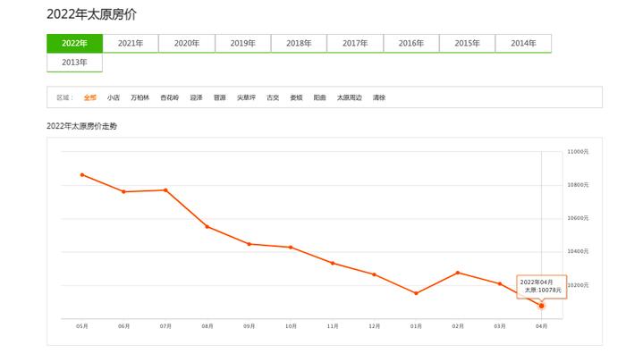 安居近期房屋均价走势&nbsp; 图源：安居客网站截图