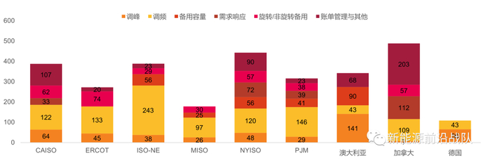 数据来源：国际能源网，北极星储能网，经济形势报告网，Lazard，天风证券研究所 注：字母代表的是美国各电力市场