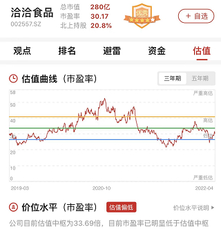 　　图：洽洽食品估值曲线，来源：市值罗盘APP