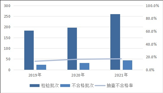 图 陶瓷片密封水嘴产品近3年国家监督抽查情况