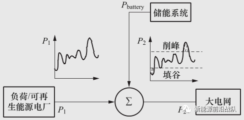图：储能参与电网调频的应用图