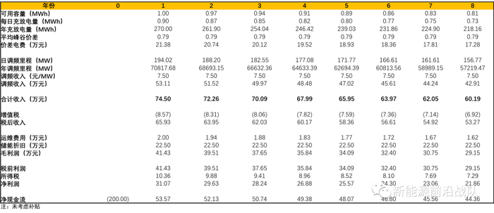 数据来源：《储能的度电成本和里程成本分析》何颖源，阳光工匠光伏网，北极星储能网，北极星太阳能光伏网，天风证券研究所