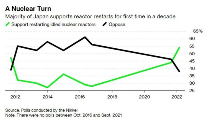 《日经新闻》对重启核电支持率的调查结果，10年来首次支持者超过反对者   来源：《日经新闻》