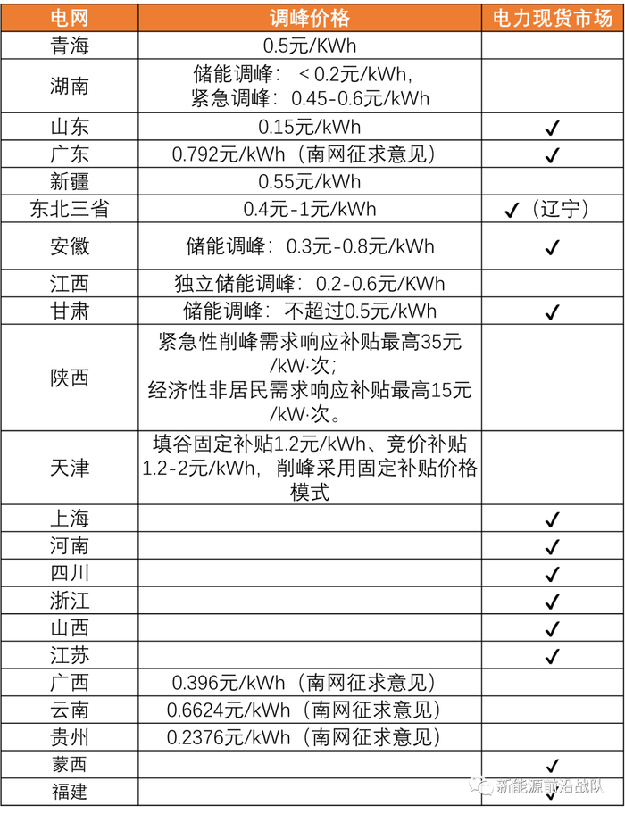 数据来源：《储能的度电成本和里程成本分析》何颖源，阳光工匠光伏网，北极星储能网，北极星太阳能光伏网，财政部，