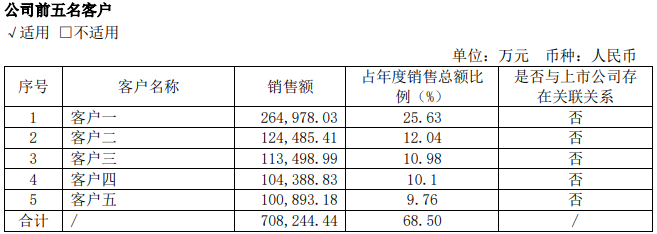 图：珠海冠宇2021年前五大客户