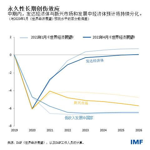 ▲ 《世界经济展望报告》。图片来源：IMF