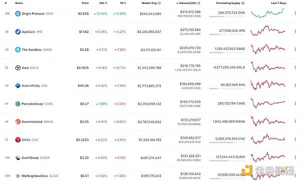NFT总市值、市值排名前十项目 数据来源：Coinmarketcap