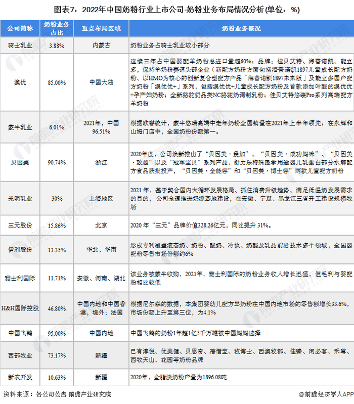 注：部分企业因其产品分类原因无法完全剥离出奶粉业务，下同。