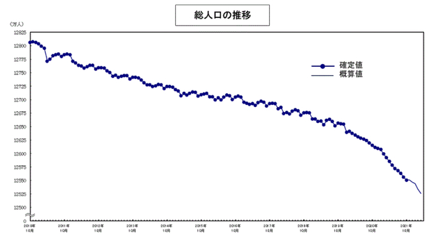 日本2010年10月至2021年10月人口数目。 日本总务省官网截图