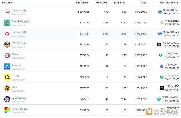 过去24小时去中心化交易所的交易量 数据来源：coingecko