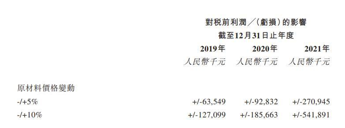 　　数据来源：公司招股说明书