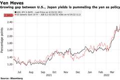日元对美元汇率创20年新低，连跌天数50年一遇！业内：市场正重新审视日元“避险属性”