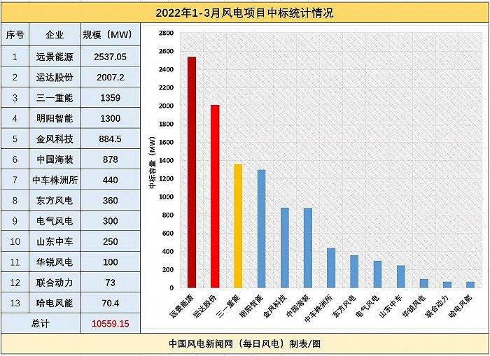 图片来源：每日风电