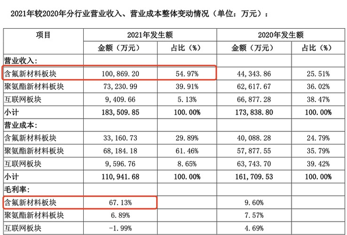 （来源：联创股份2021年财报）