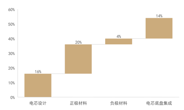 资料来源：特斯拉电池日，中金公司研究部
