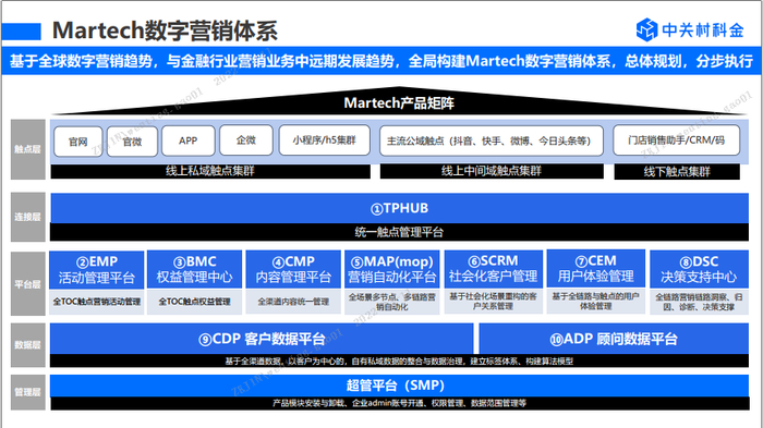 　　中关村科金构建的Martech数字营销体系