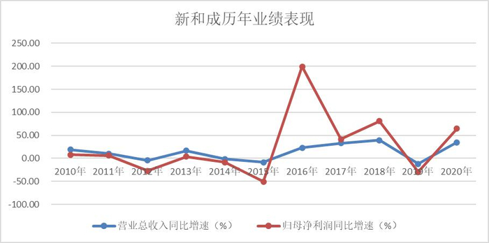 来源：同花顺 iFinD