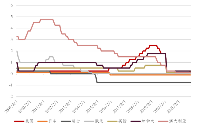 资料来源：Bloomberg.
