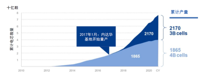 资料来源：Panasonic，中金公司研究部