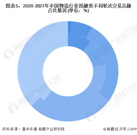 注：内圈2020年，外圈2021年。