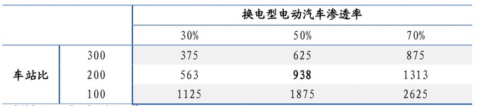 图9：2030年我国换电行业市场空间测算（单位：亿元），资料来源：国盛证券