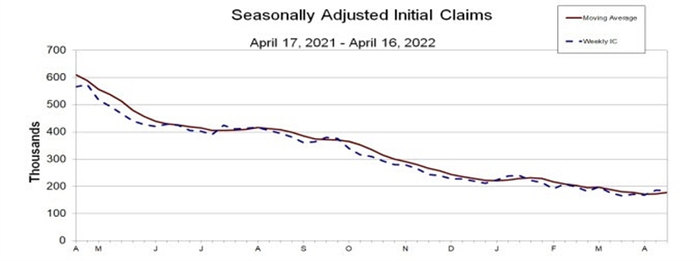 图为美国首次申请就业人数（US initial jobs claims）