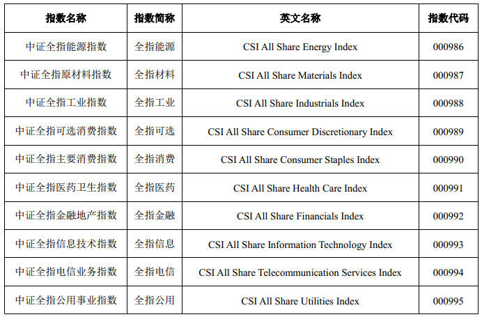 资料来源：中证指数有限公司