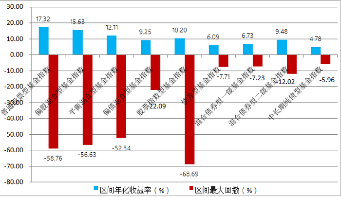 数据来源：Wind，统计区间2004-2021