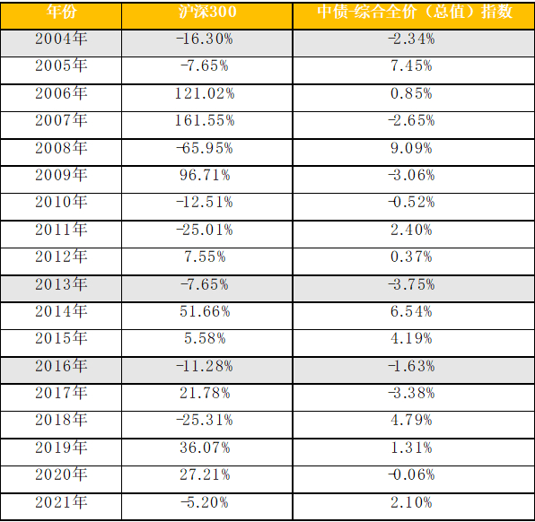 统计区间：2004-2021年，数据来源：Wind