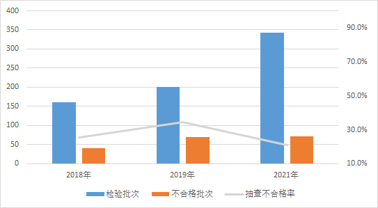 图2 新型墙体材料（砖和砌块）产品近3次国家监督抽查情况