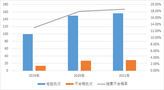 图1 砂轮产品近3年国家监督抽查情况
