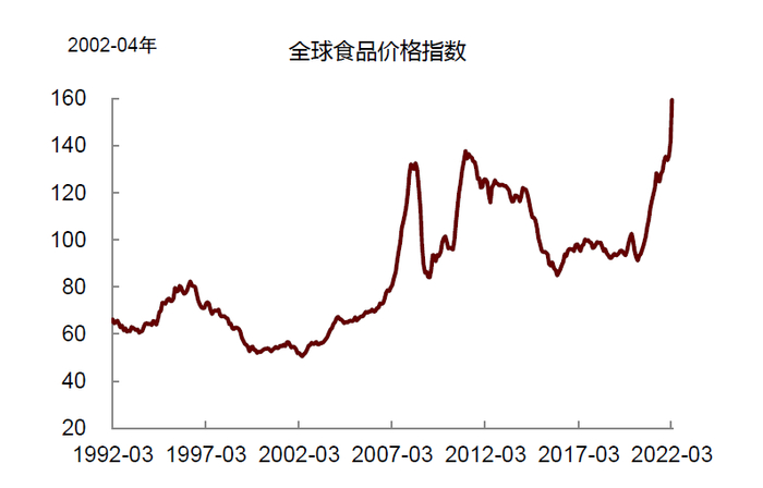 资料来源：万得资讯，联合国粮食署，中金公司研究部