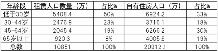 资料来源：美国人口统计局