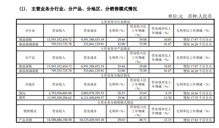 图片来源：彩虹股份年报