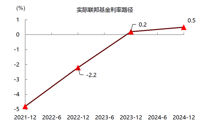 资料来源：美联储，中金公司研究部