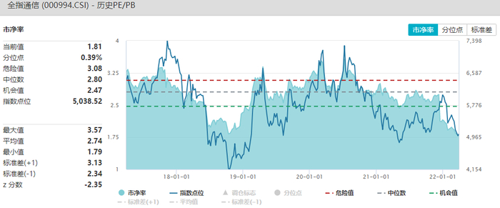 资料来源：Wind，截至2022.3.30（历史表现不代表未来，市场有风险，投资需谨慎）