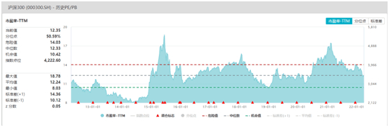 数据来源：Wind，统计区间：2012.4.1-2022.3.31