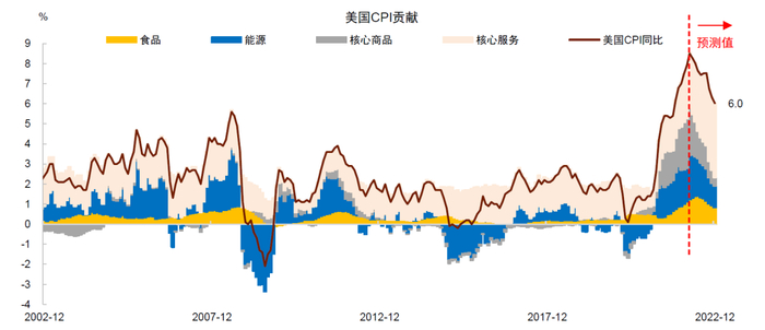资料来源：Haver Analytics，中金公司研究部