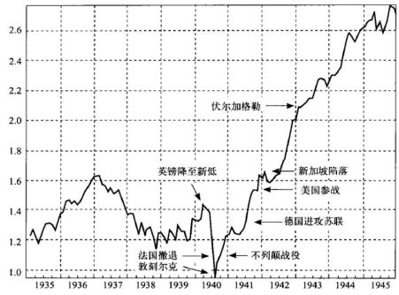 图表来源：《二战股市风云录》，下同