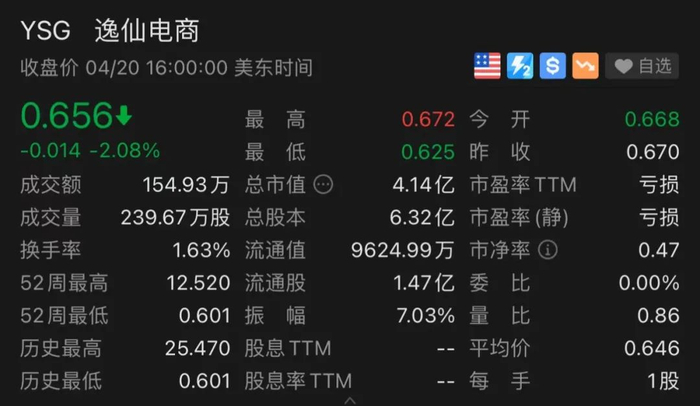 逸仙电商股价，图/富途牛牛