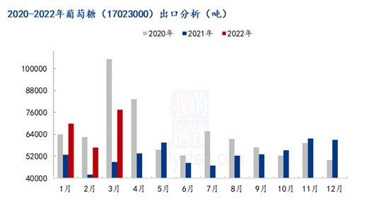 图1 2020-2022年葡萄糖（17023000）出口分析
