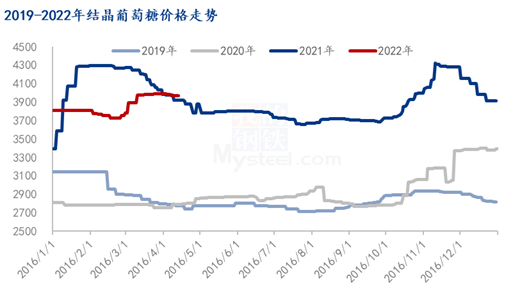 图2 2019-2022结晶葡萄糖价格走势