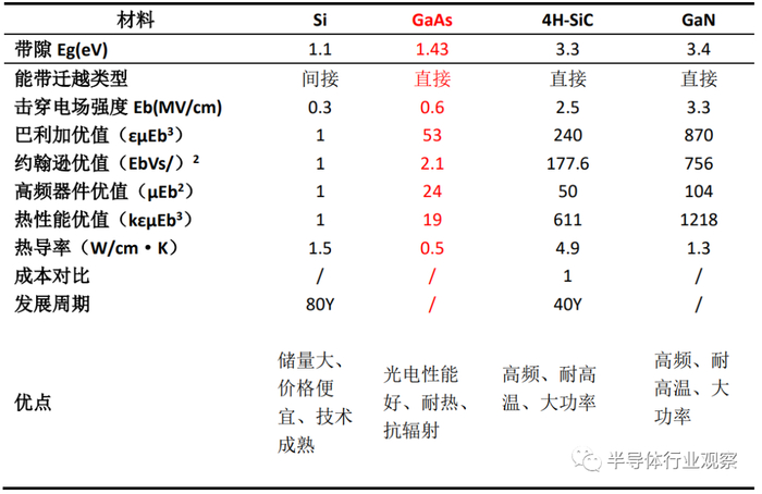 表一、砷化镓材料与其他半导体材料的属性对比