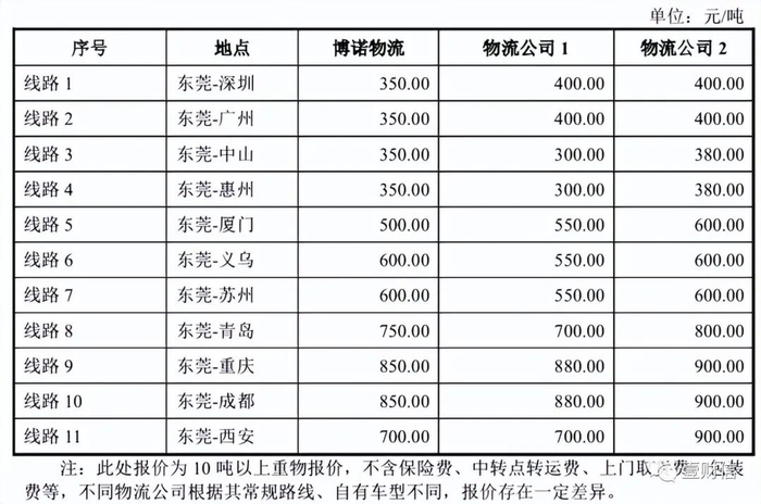 （截图来自创业板申报稿）